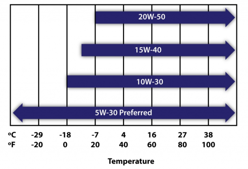 冬天对汽车机油会产生哪些影响